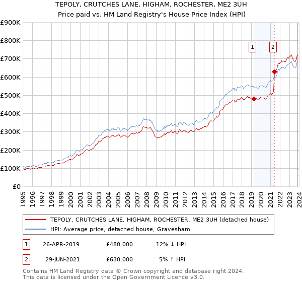 TEPOLY, CRUTCHES LANE, HIGHAM, ROCHESTER, ME2 3UH: Price paid vs HM Land Registry's House Price Index