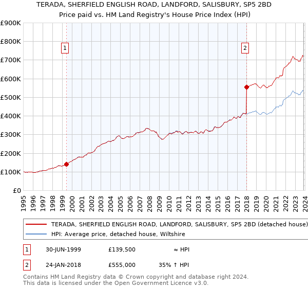 TERADA, SHERFIELD ENGLISH ROAD, LANDFORD, SALISBURY, SP5 2BD: Price paid vs HM Land Registry's House Price Index