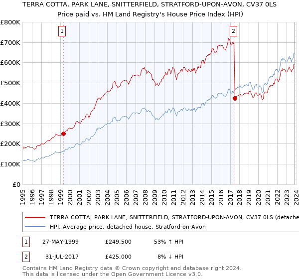 TERRA COTTA, PARK LANE, SNITTERFIELD, STRATFORD-UPON-AVON, CV37 0LS: Price paid vs HM Land Registry's House Price Index