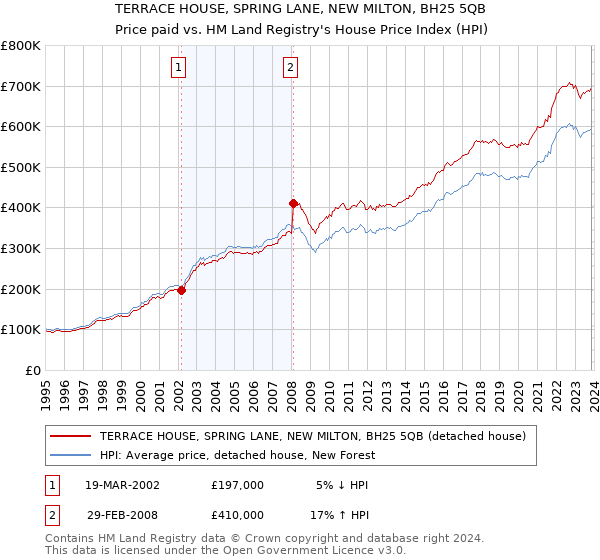 TERRACE HOUSE, SPRING LANE, NEW MILTON, BH25 5QB: Price paid vs HM Land Registry's House Price Index