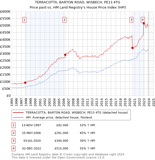 TERRACOTTA, BARTON ROAD, WISBECH, PE13 4TG: Price paid vs HM Land Registry's House Price Index