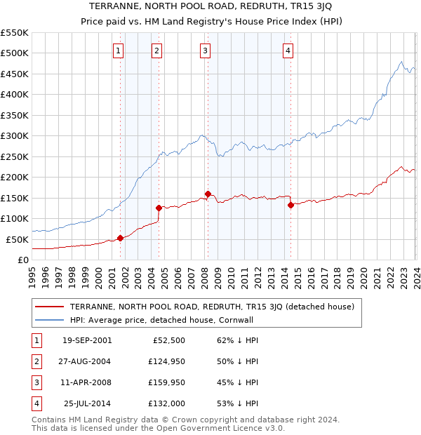 TERRANNE, NORTH POOL ROAD, REDRUTH, TR15 3JQ: Price paid vs HM Land Registry's House Price Index