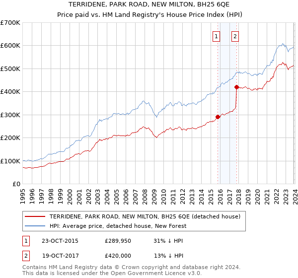 TERRIDENE, PARK ROAD, NEW MILTON, BH25 6QE: Price paid vs HM Land Registry's House Price Index
