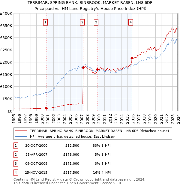 TERRIMAR, SPRING BANK, BINBROOK, MARKET RASEN, LN8 6DF: Price paid vs HM Land Registry's House Price Index