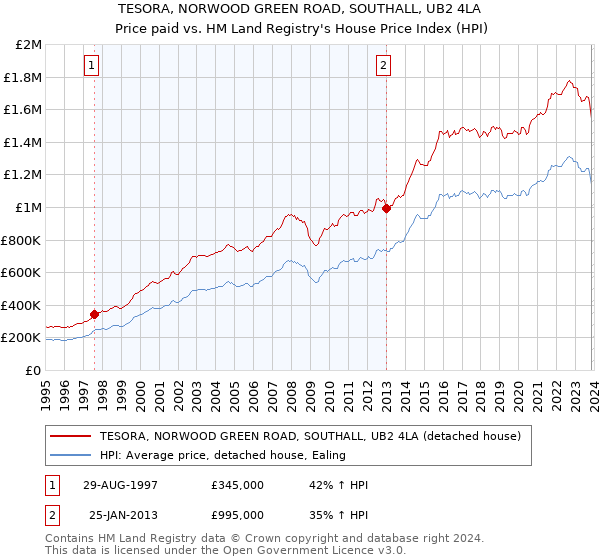 TESORA, NORWOOD GREEN ROAD, SOUTHALL, UB2 4LA: Price paid vs HM Land Registry's House Price Index