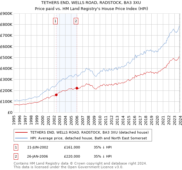 TETHERS END, WELLS ROAD, RADSTOCK, BA3 3XU: Price paid vs HM Land Registry's House Price Index