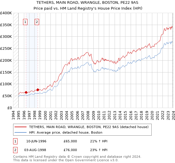 TETHERS, MAIN ROAD, WRANGLE, BOSTON, PE22 9AS: Price paid vs HM Land Registry's House Price Index