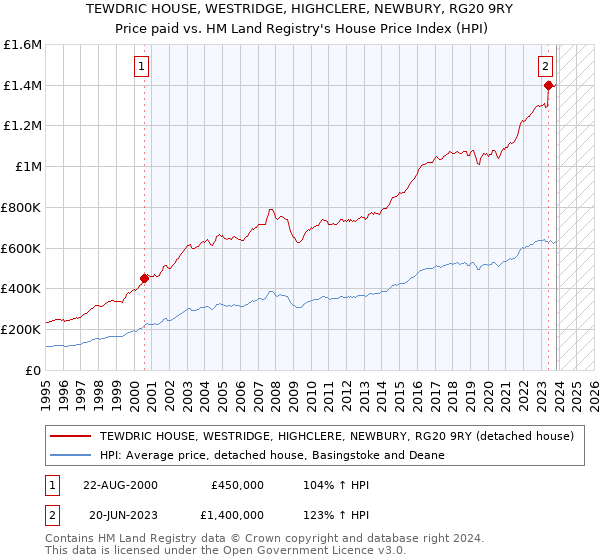 TEWDRIC HOUSE, WESTRIDGE, HIGHCLERE, NEWBURY, RG20 9RY: Price paid vs HM Land Registry's House Price Index