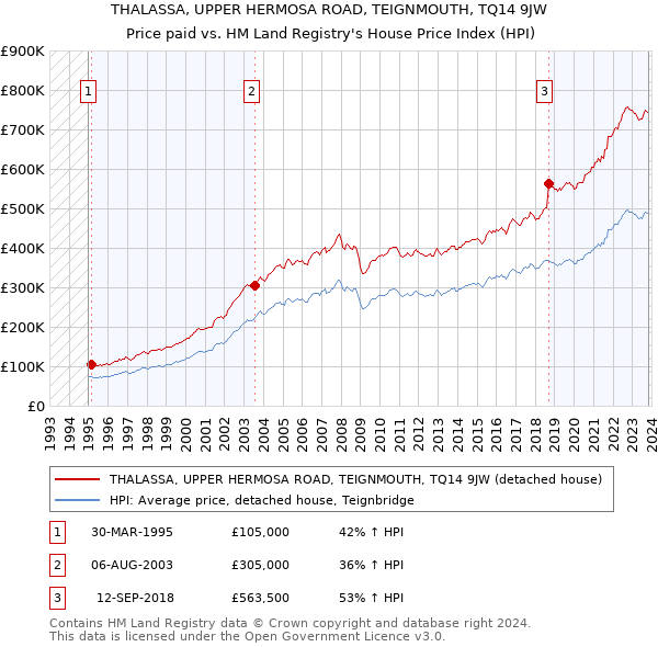 THALASSA, UPPER HERMOSA ROAD, TEIGNMOUTH, TQ14 9JW: Price paid vs HM Land Registry's House Price Index