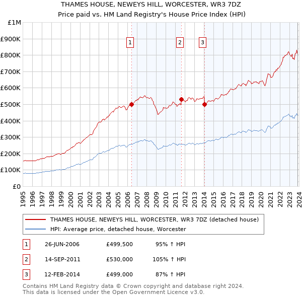 THAMES HOUSE, NEWEYS HILL, WORCESTER, WR3 7DZ: Price paid vs HM Land Registry's House Price Index
