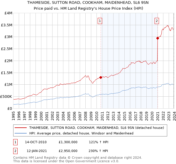 THAMESIDE, SUTTON ROAD, COOKHAM, MAIDENHEAD, SL6 9SN: Price paid vs HM Land Registry's House Price Index