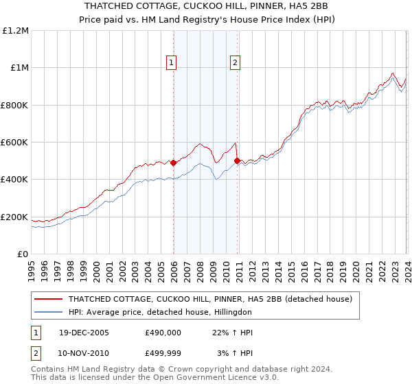 THATCHED COTTAGE, CUCKOO HILL, PINNER, HA5 2BB: Price paid vs HM Land Registry's House Price Index