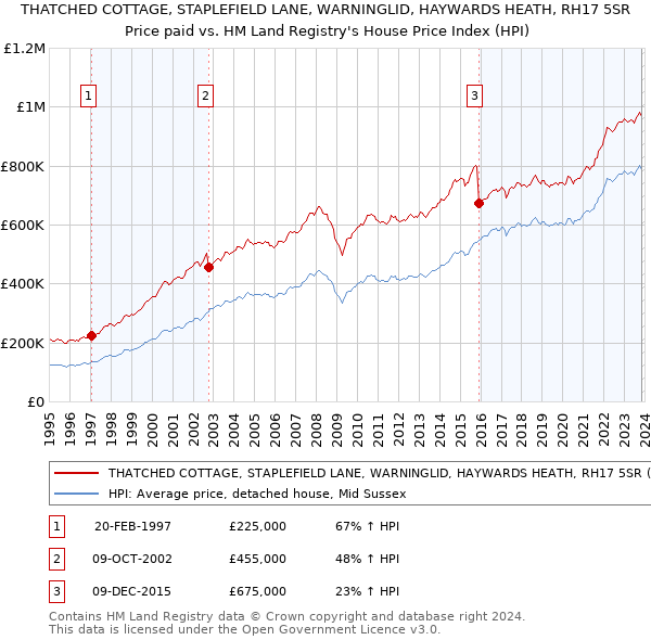 THATCHED COTTAGE, STAPLEFIELD LANE, WARNINGLID, HAYWARDS HEATH, RH17 5SR: Price paid vs HM Land Registry's House Price Index