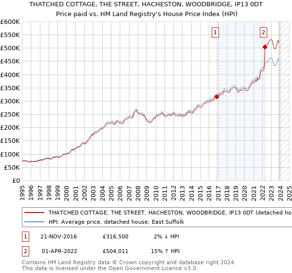 THATCHED COTTAGE, THE STREET, HACHESTON, WOODBRIDGE, IP13 0DT: Price paid vs HM Land Registry's House Price Index