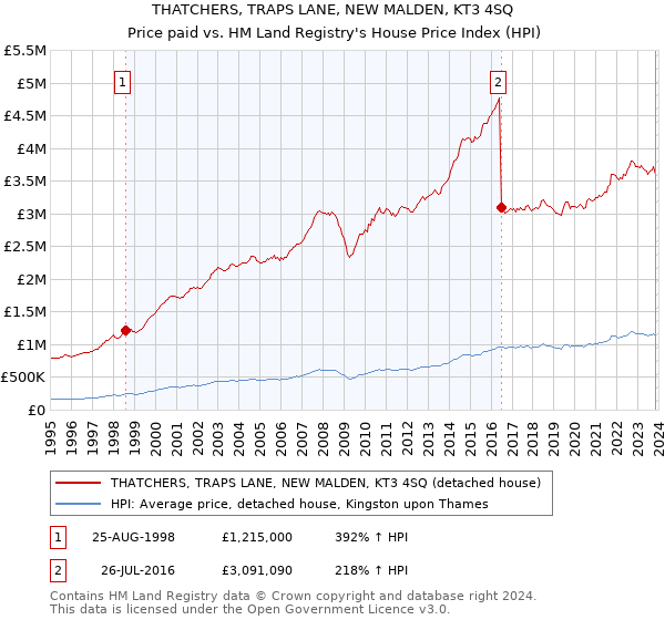 THATCHERS, TRAPS LANE, NEW MALDEN, KT3 4SQ: Price paid vs HM Land Registry's House Price Index