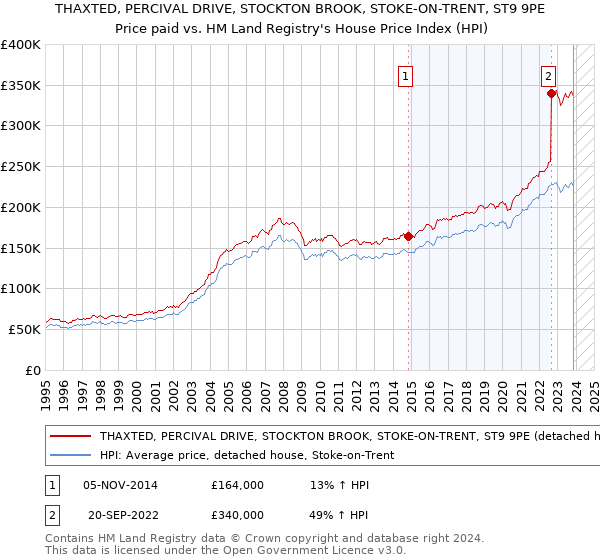 THAXTED, PERCIVAL DRIVE, STOCKTON BROOK, STOKE-ON-TRENT, ST9 9PE: Price paid vs HM Land Registry's House Price Index