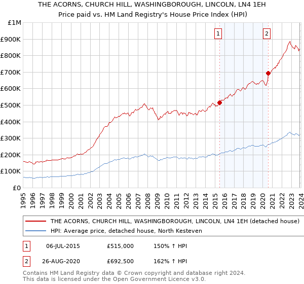 THE ACORNS, CHURCH HILL, WASHINGBOROUGH, LINCOLN, LN4 1EH: Price paid vs HM Land Registry's House Price Index
