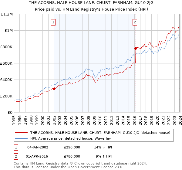 THE ACORNS, HALE HOUSE LANE, CHURT, FARNHAM, GU10 2JG: Price paid vs HM Land Registry's House Price Index