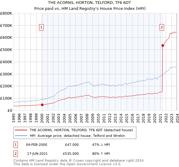 THE ACORNS, HORTON, TELFORD, TF6 6DT: Price paid vs HM Land Registry's House Price Index