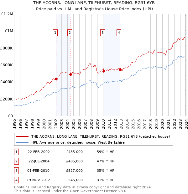 THE ACORNS, LONG LANE, TILEHURST, READING, RG31 6YB: Price paid vs HM Land Registry's House Price Index