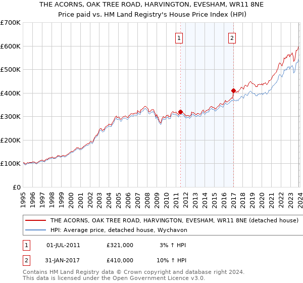 THE ACORNS, OAK TREE ROAD, HARVINGTON, EVESHAM, WR11 8NE: Price paid vs HM Land Registry's House Price Index