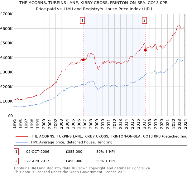 THE ACORNS, TURPINS LANE, KIRBY CROSS, FRINTON-ON-SEA, CO13 0PB: Price paid vs HM Land Registry's House Price Index