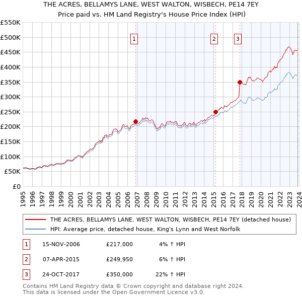 THE ACRES, BELLAMYS LANE, WEST WALTON, WISBECH, PE14 7EY: Price paid vs HM Land Registry's House Price Index