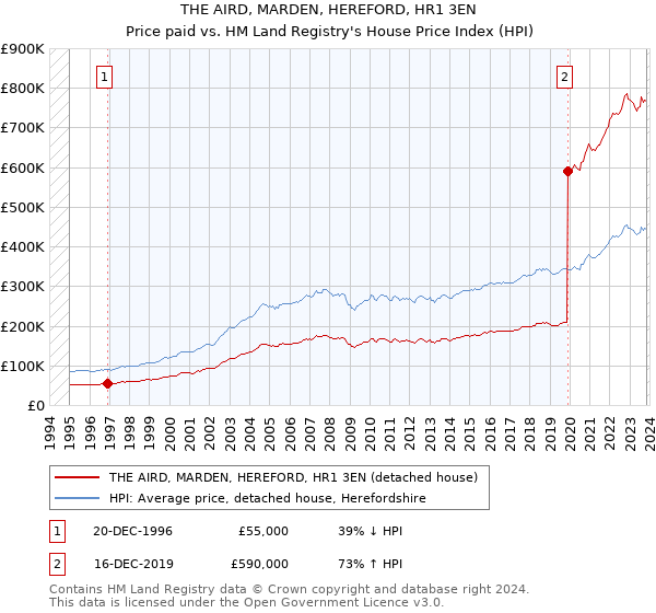 THE AIRD, MARDEN, HEREFORD, HR1 3EN: Price paid vs HM Land Registry's House Price Index
