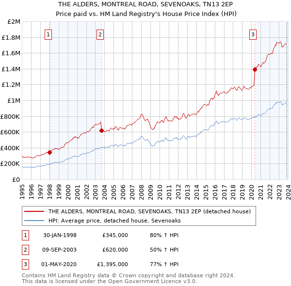 THE ALDERS, MONTREAL ROAD, SEVENOAKS, TN13 2EP: Price paid vs HM Land Registry's House Price Index