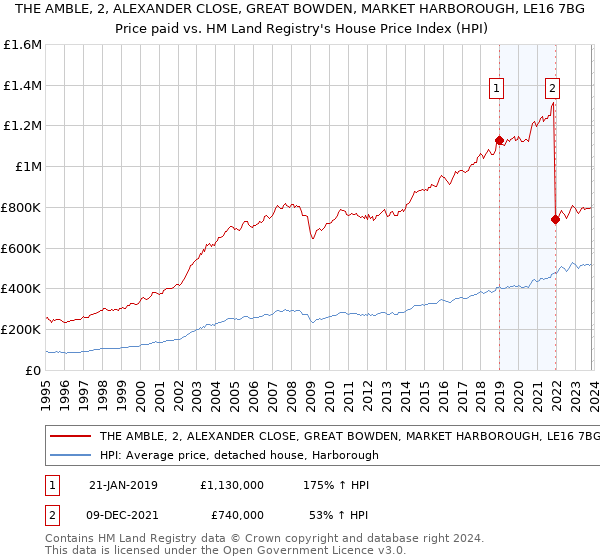 THE AMBLE, 2, ALEXANDER CLOSE, GREAT BOWDEN, MARKET HARBOROUGH, LE16 7BG: Price paid vs HM Land Registry's House Price Index