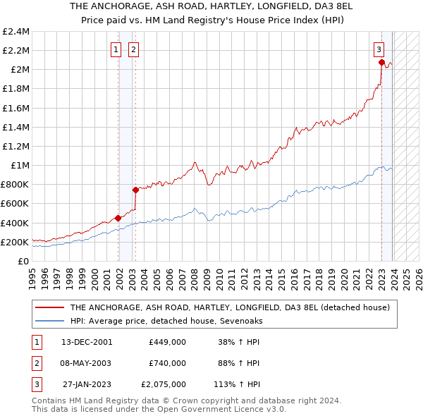 THE ANCHORAGE, ASH ROAD, HARTLEY, LONGFIELD, DA3 8EL: Price paid vs HM Land Registry's House Price Index