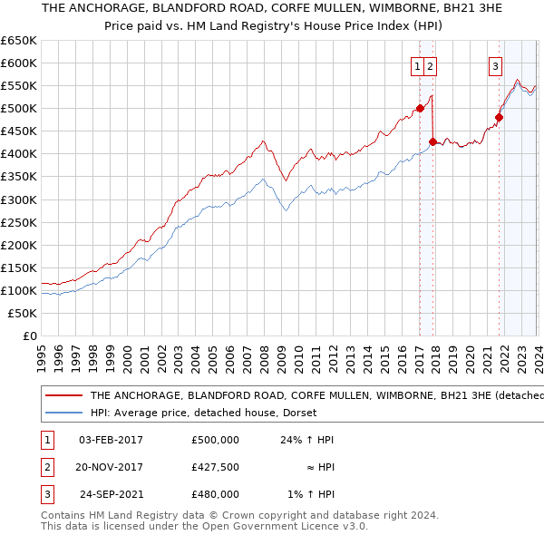 THE ANCHORAGE, BLANDFORD ROAD, CORFE MULLEN, WIMBORNE, BH21 3HE: Price paid vs HM Land Registry's House Price Index