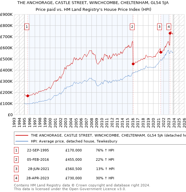 THE ANCHORAGE, CASTLE STREET, WINCHCOMBE, CHELTENHAM, GL54 5JA: Price paid vs HM Land Registry's House Price Index