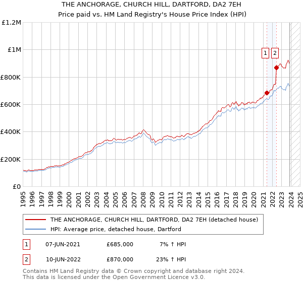 THE ANCHORAGE, CHURCH HILL, DARTFORD, DA2 7EH: Price paid vs HM Land Registry's House Price Index