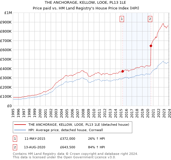 THE ANCHORAGE, KELLOW, LOOE, PL13 1LE: Price paid vs HM Land Registry's House Price Index