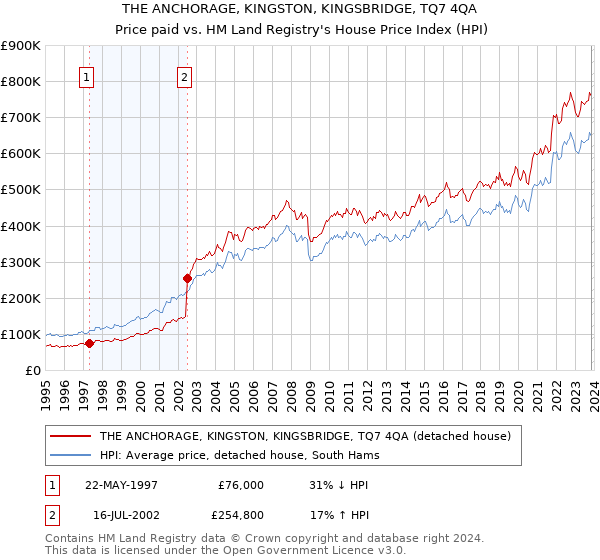 THE ANCHORAGE, KINGSTON, KINGSBRIDGE, TQ7 4QA: Price paid vs HM Land Registry's House Price Index