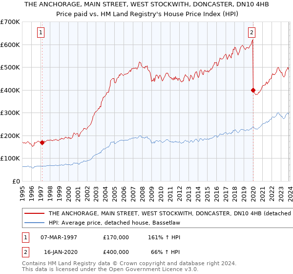 THE ANCHORAGE, MAIN STREET, WEST STOCKWITH, DONCASTER, DN10 4HB: Price paid vs HM Land Registry's House Price Index