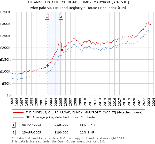 THE ANGELUS, CHURCH ROAD, FLIMBY, MARYPORT, CA15 8TJ: Price paid vs HM Land Registry's House Price Index