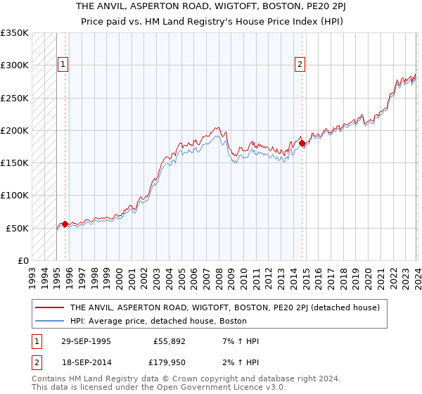 THE ANVIL, ASPERTON ROAD, WIGTOFT, BOSTON, PE20 2PJ: Price paid vs HM Land Registry's House Price Index