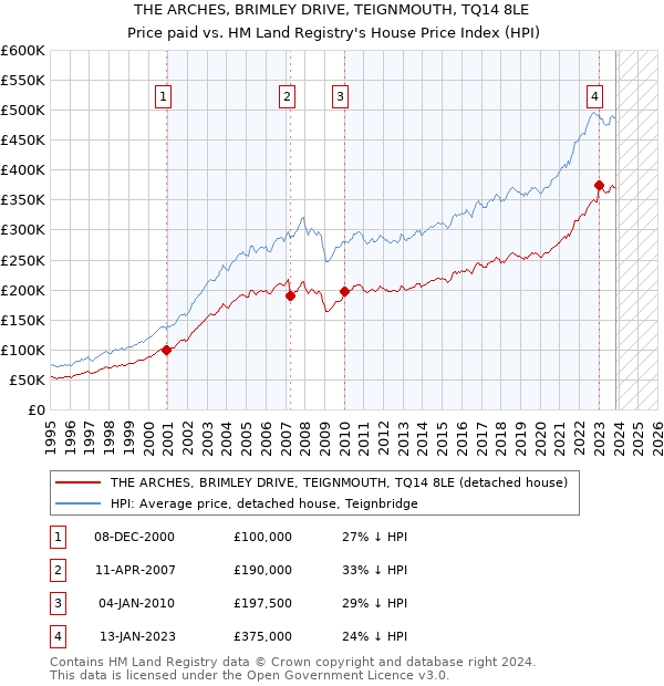 THE ARCHES, BRIMLEY DRIVE, TEIGNMOUTH, TQ14 8LE: Price paid vs HM Land Registry's House Price Index