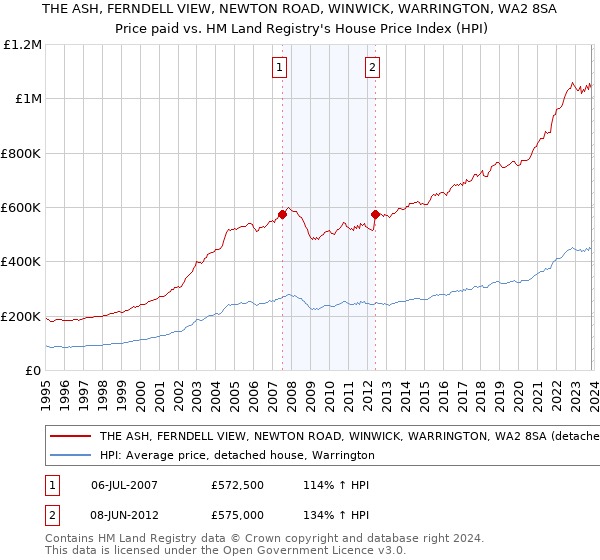 THE ASH, FERNDELL VIEW, NEWTON ROAD, WINWICK, WARRINGTON, WA2 8SA: Price paid vs HM Land Registry's House Price Index