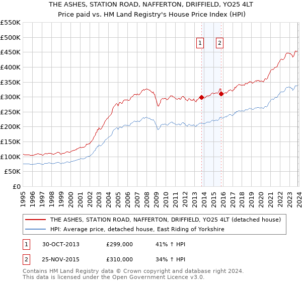 THE ASHES, STATION ROAD, NAFFERTON, DRIFFIELD, YO25 4LT: Price paid vs HM Land Registry's House Price Index