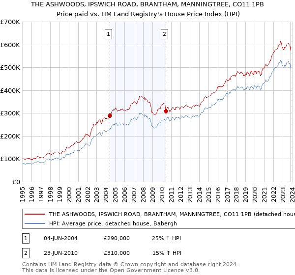 THE ASHWOODS, IPSWICH ROAD, BRANTHAM, MANNINGTREE, CO11 1PB: Price paid vs HM Land Registry's House Price Index