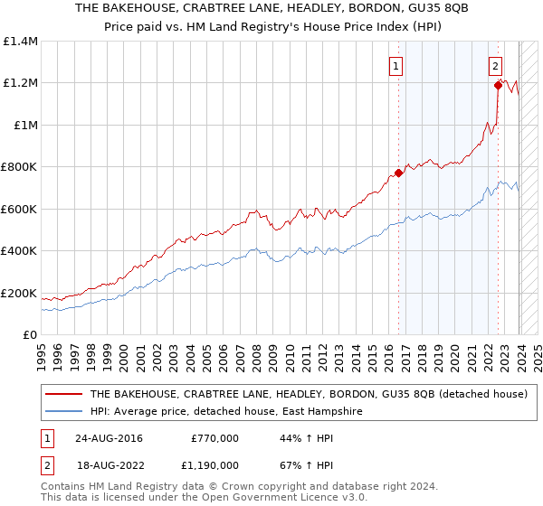 THE BAKEHOUSE, CRABTREE LANE, HEADLEY, BORDON, GU35 8QB: Price paid vs HM Land Registry's House Price Index