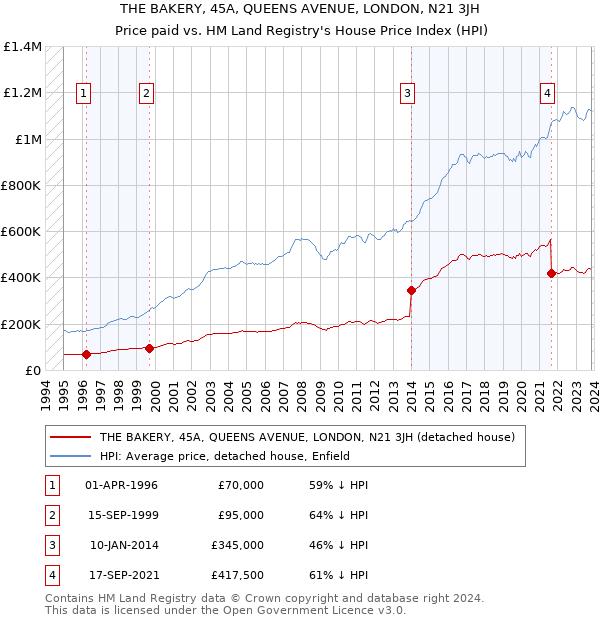 THE BAKERY, 45A, QUEENS AVENUE, LONDON, N21 3JH: Price paid vs HM Land Registry's House Price Index