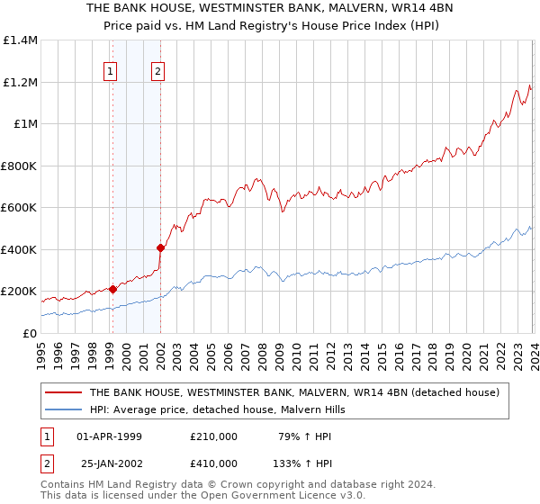 THE BANK HOUSE, WESTMINSTER BANK, MALVERN, WR14 4BN: Price paid vs HM Land Registry's House Price Index