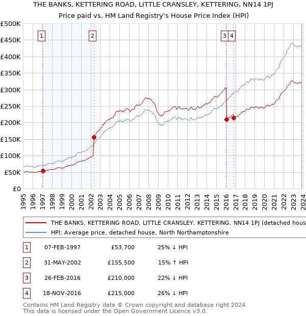 THE BANKS, KETTERING ROAD, LITTLE CRANSLEY, KETTERING, NN14 1PJ: Price paid vs HM Land Registry's House Price Index