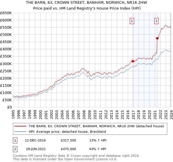 THE BARN, 63, CROWN STREET, BANHAM, NORWICH, NR16 2HW: Price paid vs HM Land Registry's House Price Index