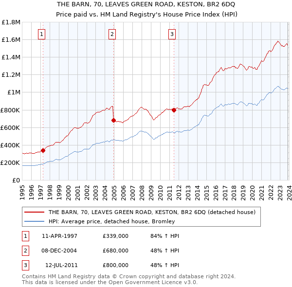 THE BARN, 70, LEAVES GREEN ROAD, KESTON, BR2 6DQ: Price paid vs HM Land Registry's House Price Index
