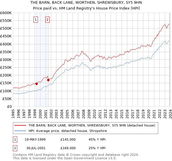 THE BARN, BACK LANE, WORTHEN, SHREWSBURY, SY5 9HN: Price paid vs HM Land Registry's House Price Index